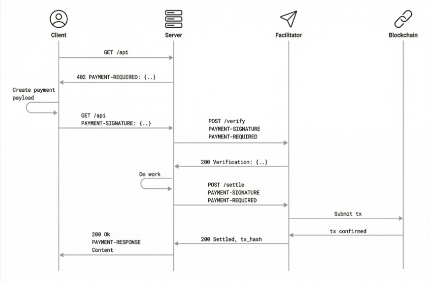 x402 Endpoints for KYC/AML Checks