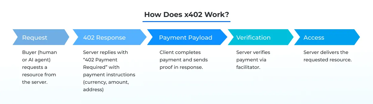 x402 Endpoints for KYC/AML Checks: A Developer Guide