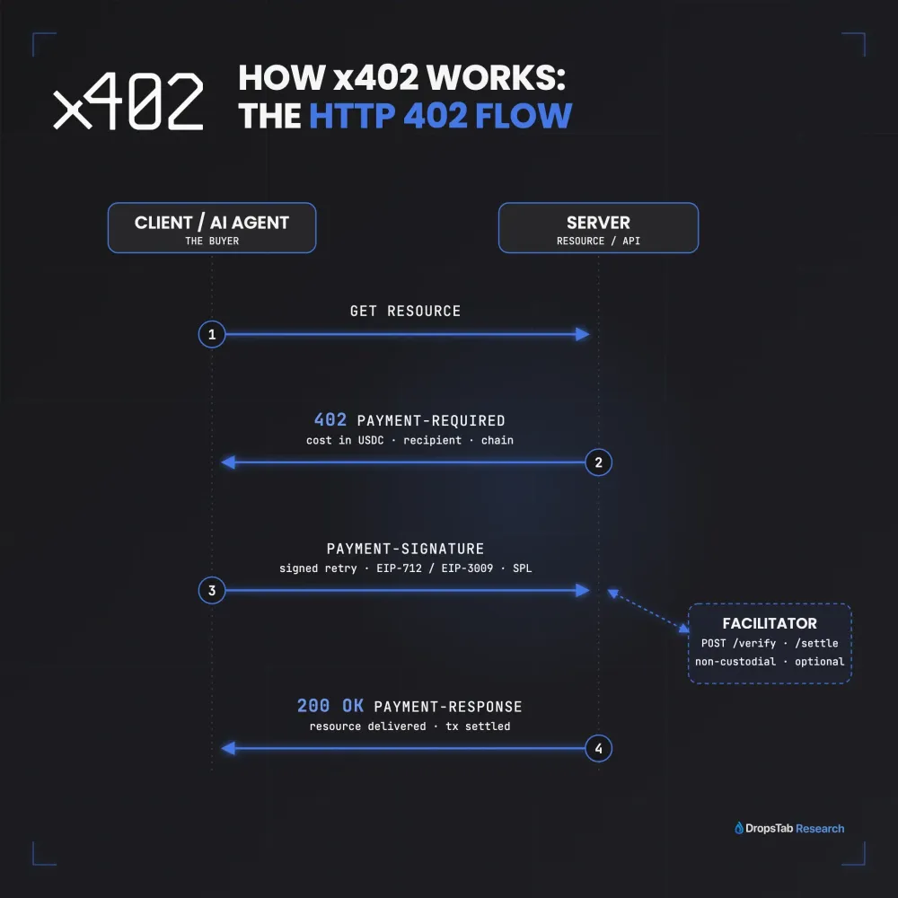 x402 Endpoints for KYC/AML Checks