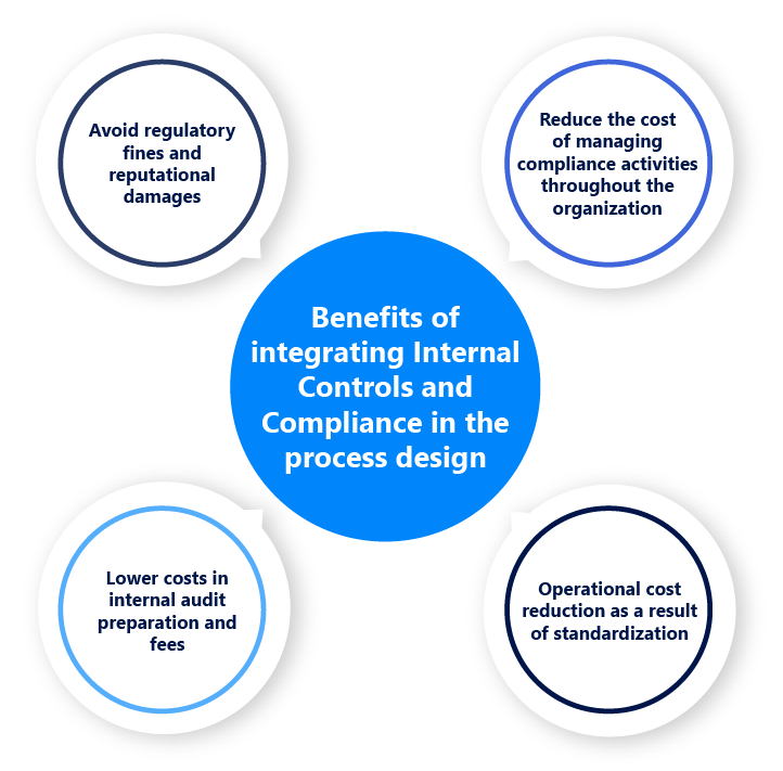 Integrating Compliance in