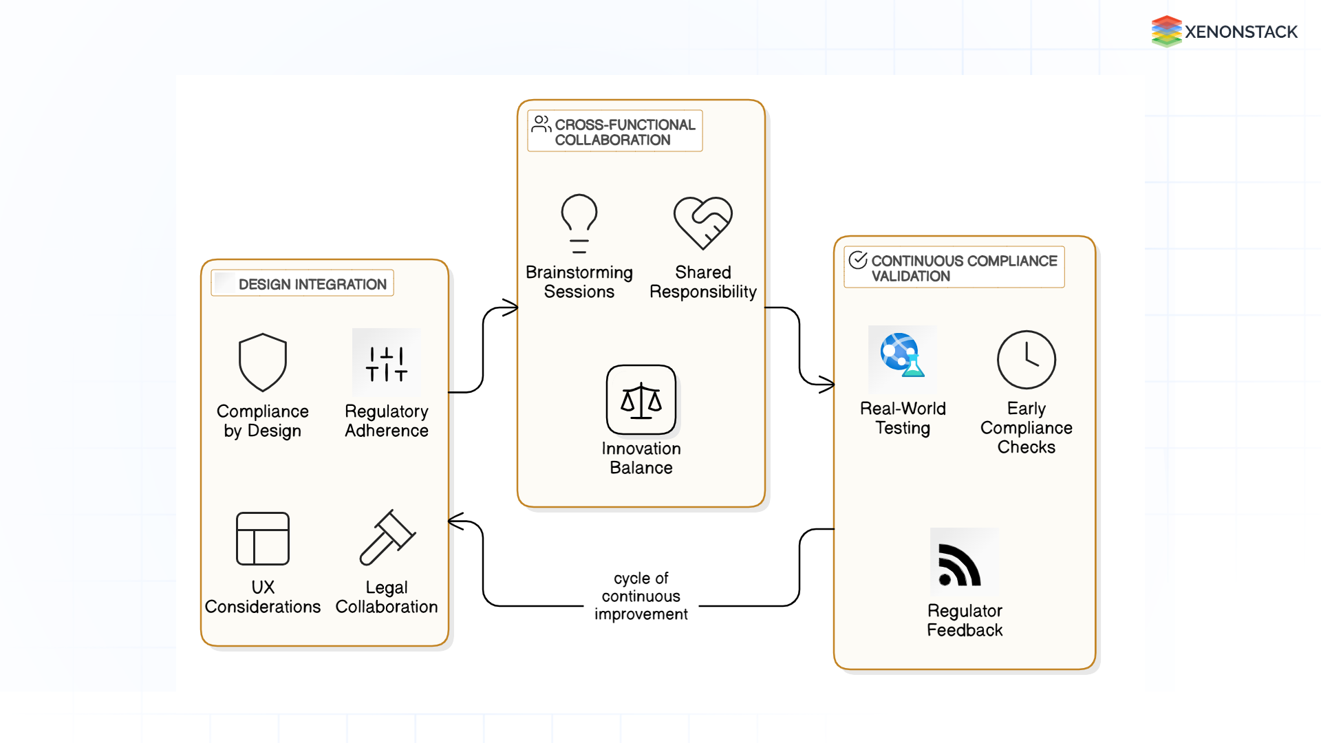 Integrating Compliance in