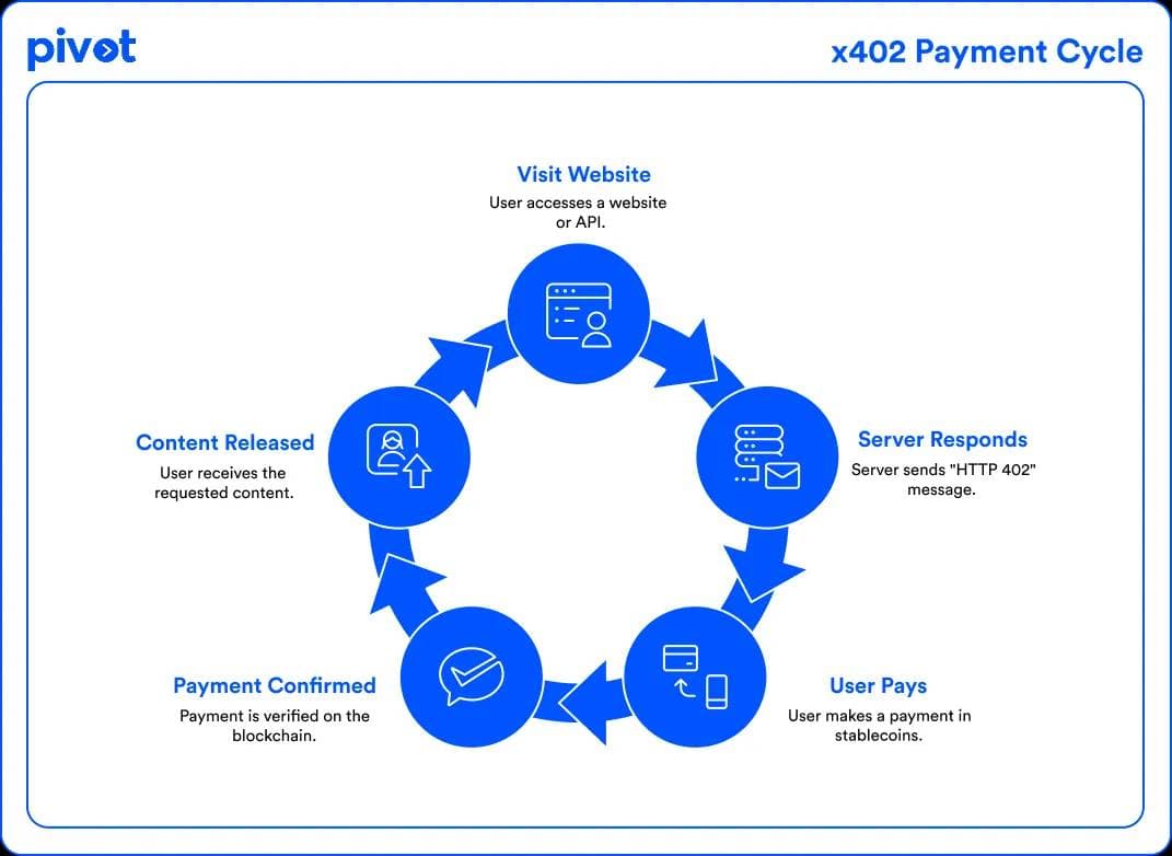 x402 endpoints for kyc/aml checks infrastructure