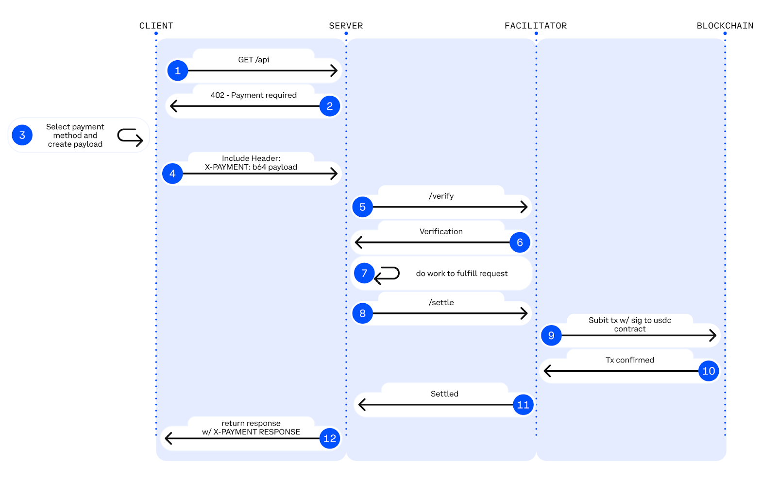 x402 Endpoints for KYC/AML Checks