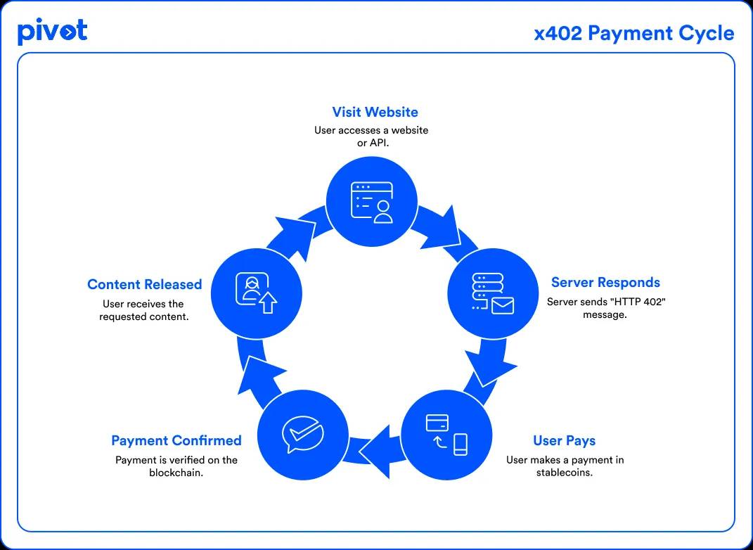 x402 Endpoints for KYC/AML Checks