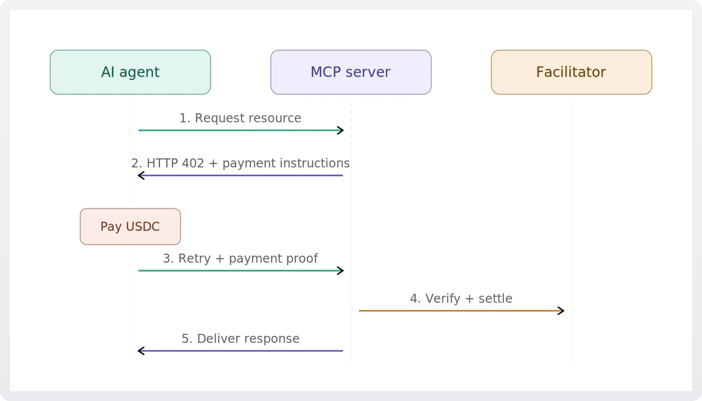 x402 Endpoints for KYC/AML Checks