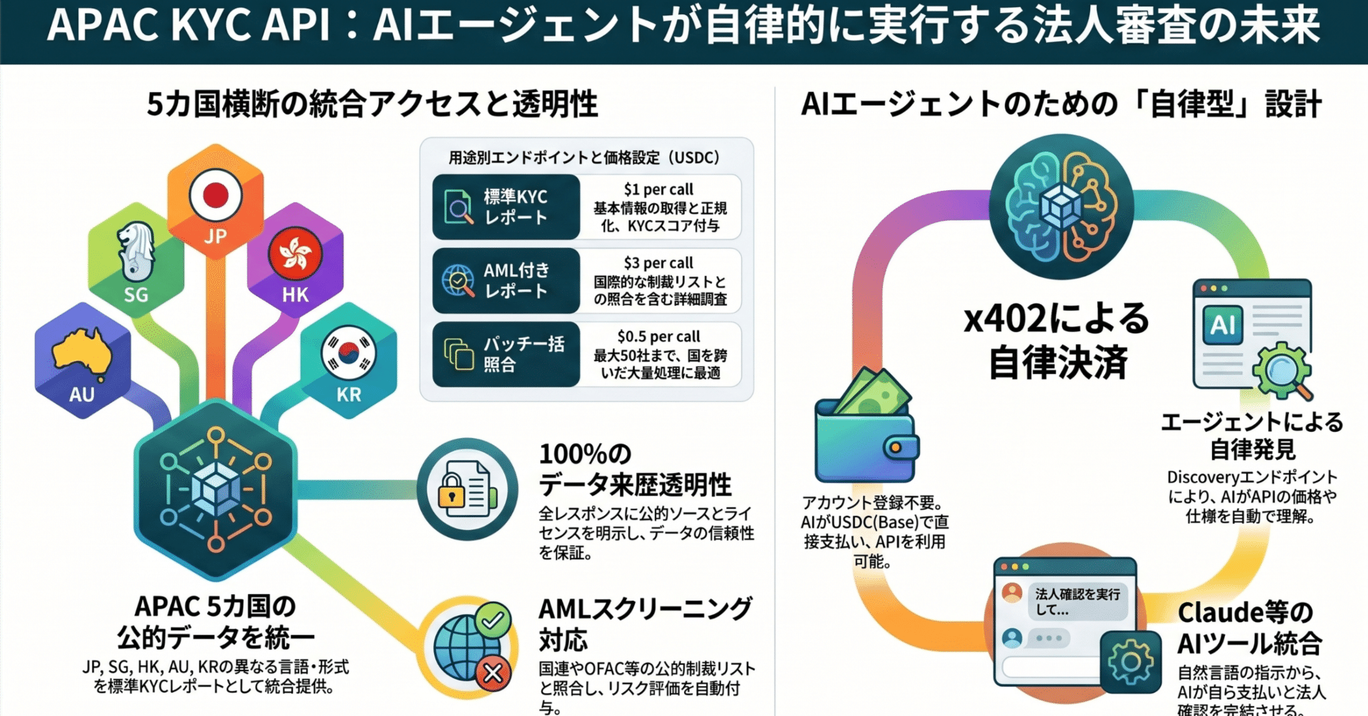 x402 Endpoints for KYC/AML Checks