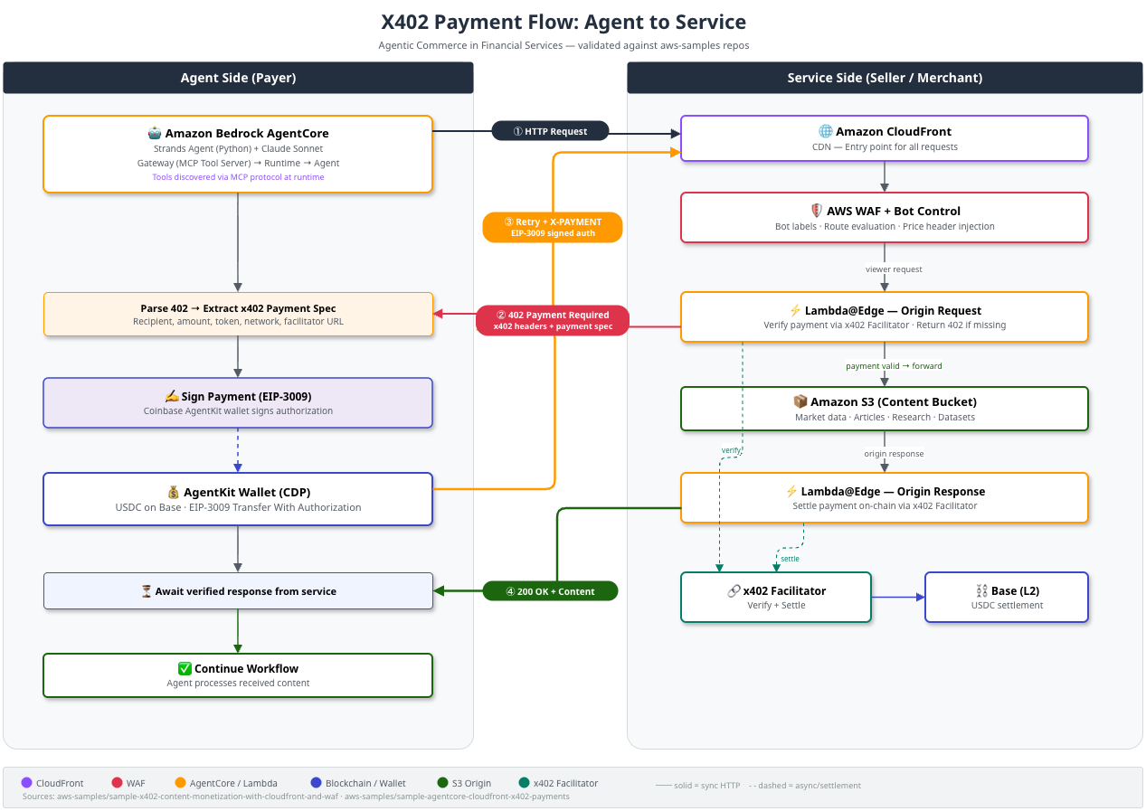 x402 Endpoints for KYC/AML Checks guide upgrade