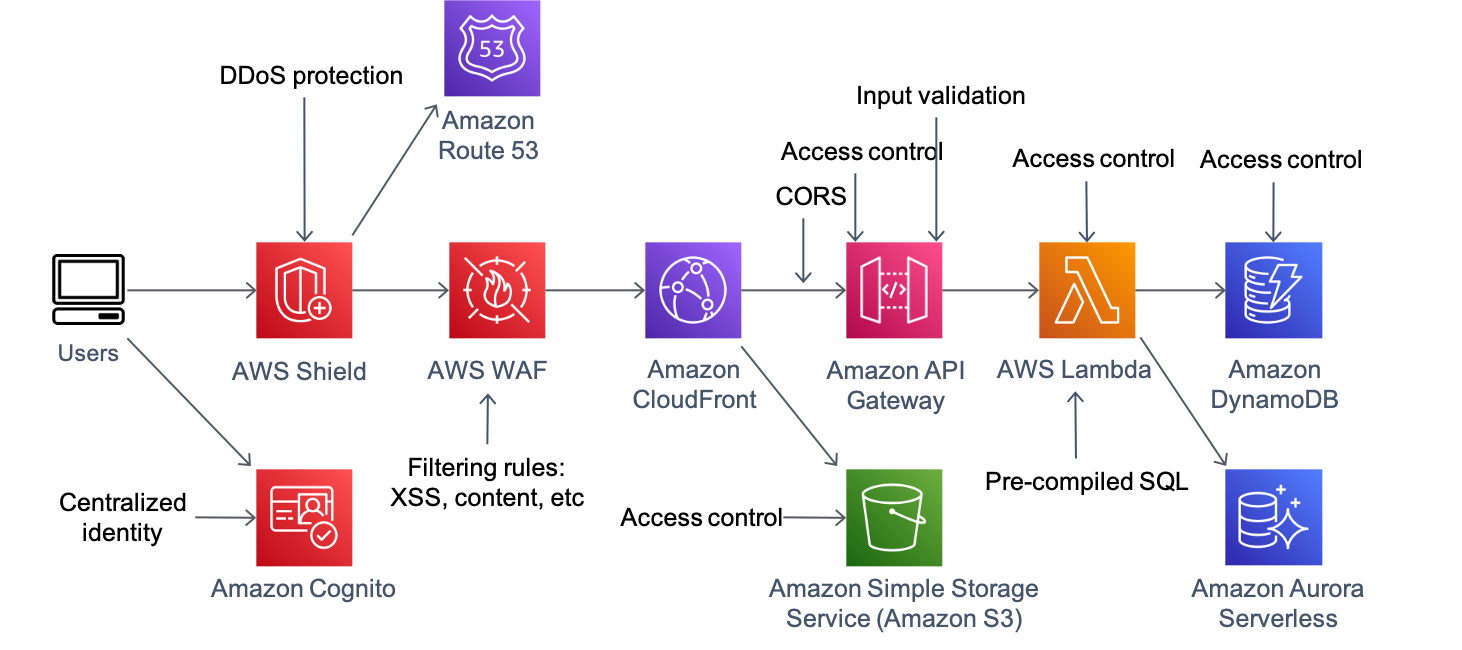 Secure API Gateway